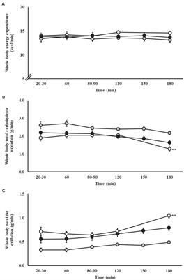 Feeding Tolerance, Glucose Availability, and Whole-Body Total Carbohydrate and Fat Oxidation in Male Endurance and Ultra-Endurance Runners in Response to Prolonged Exercise, Consuming a Habitual Mixed Macronutrient Diet and Carbohydrate Feeding During Exercise